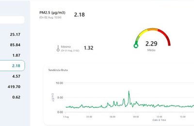 Ufal lidera projeto de monitoramento da poluição atmosférica em Alagoas
