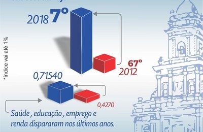São José da Laje acelera crescimento nos últimos anos e se destaca entre as dez cidades mais desenvolvidas de Alagoas