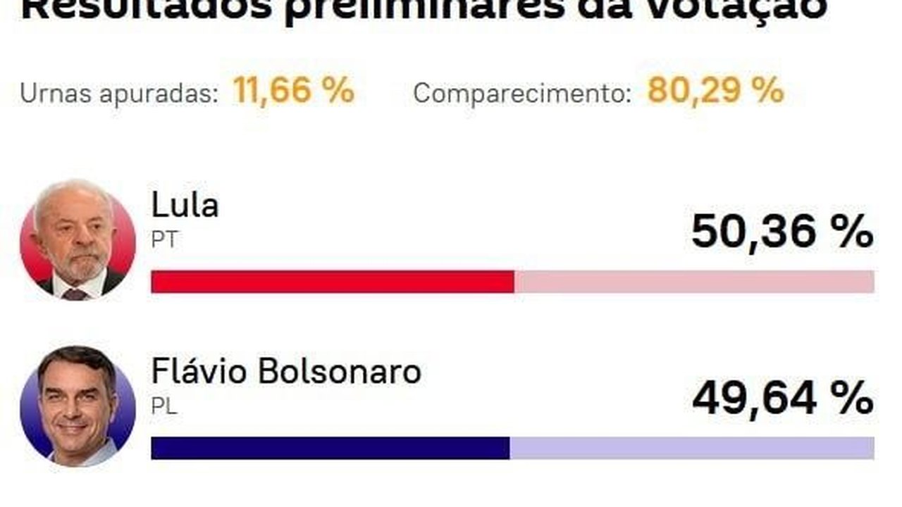 Lula mantém liderança, com 11,66% das urnas apuradas