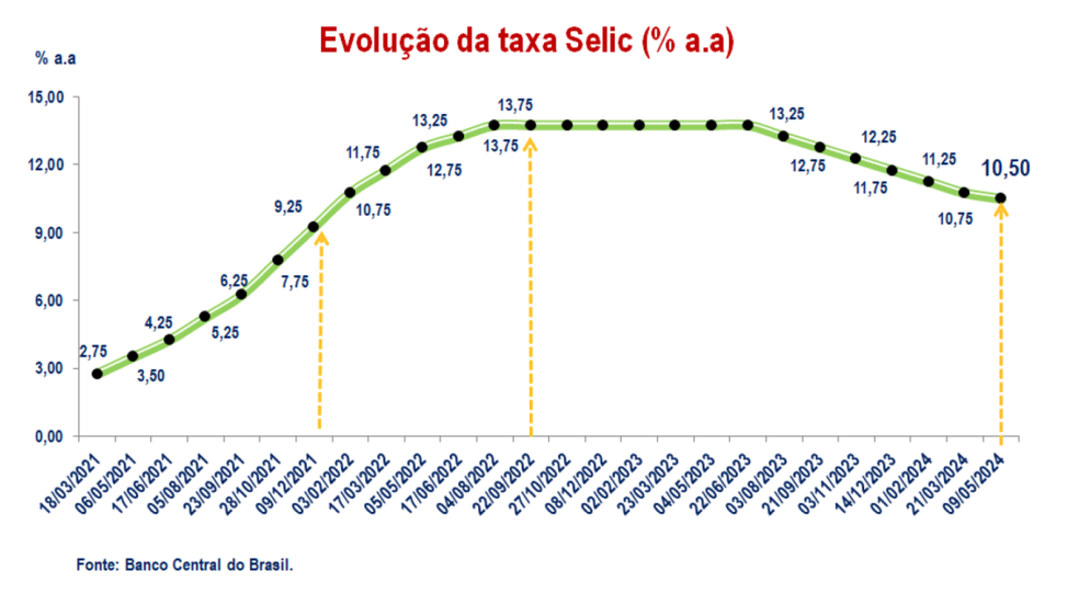 Copom reduz o ritmo de queda da taxa Selic