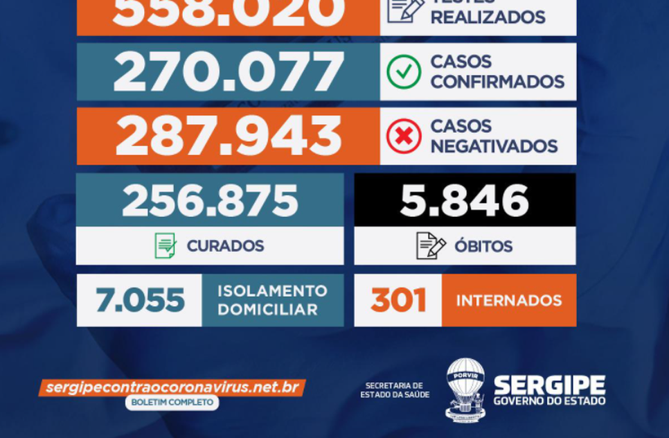 Sergipe registrou 509 casos e mais nove óbitos