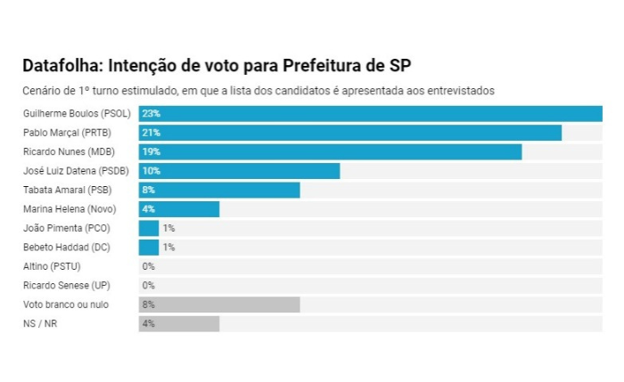 Cenário de 1º turno estimulado, em que a lista dos candidatos é apresentada aos entrevistados