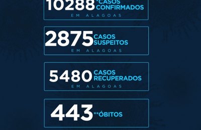 Alagoas atinge 10.288 casos da Covid-19 e 443 óbitos