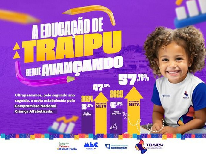 Pelo segundo ano seguido, Educação de Traipu ultrapassa a meta do Índice Criança Alfabetizada