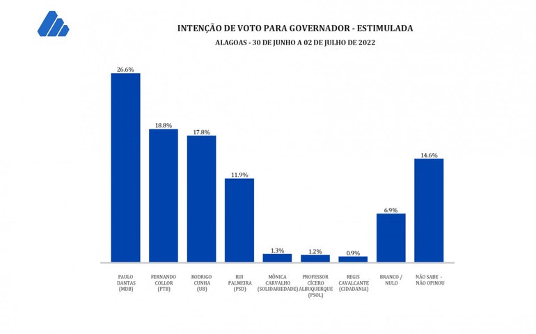 Nova pesquisa DataSensus mostra liderança de Dantas, Lula e Renan Filho na preferência do eleitorado alagoano