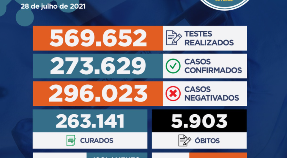 Sergipe registrou 180 casos de Covid-19 e mais dois óbitos que estavam em investigação