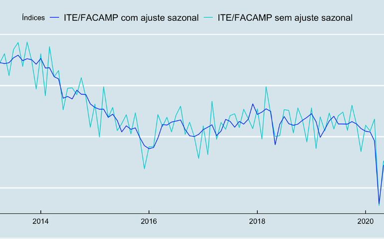 ITE-Facamp cai 0,8% em fevereiro, na série com ajuste sazonal