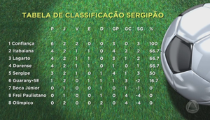 Tabela Campeonato Sergipano rodada 3