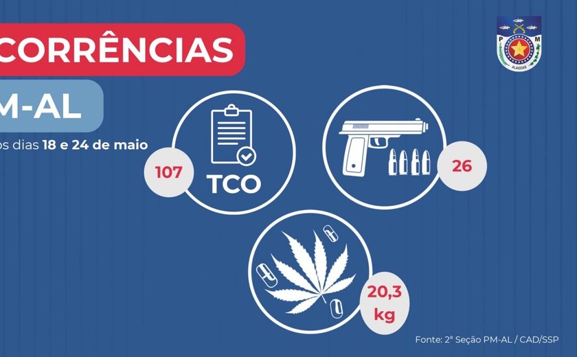 PMAL apreende 26 armas e 20 quilos de drogas em uma semana