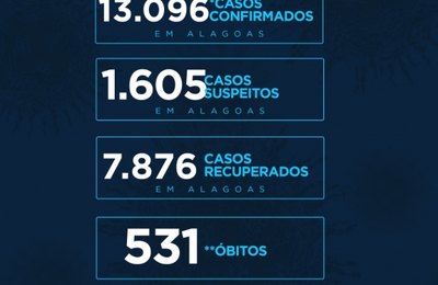 Alagoas chega a 13.096 casos da Covid-19 e 531 óbitos