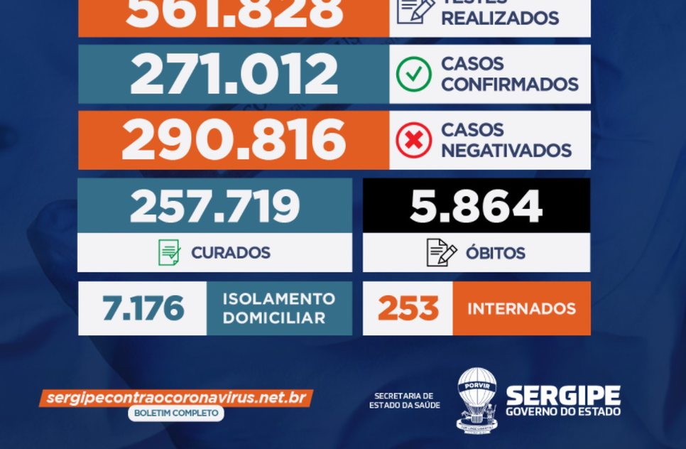 Sergipe registrou 177 casos de Covid-19 e mais quatro óbitos que estavam em investigação
