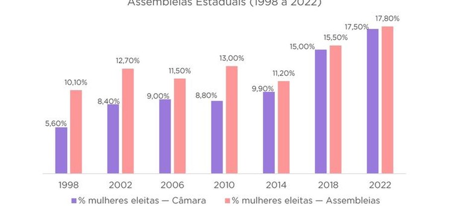 Gráfico Mulheres Eleitas