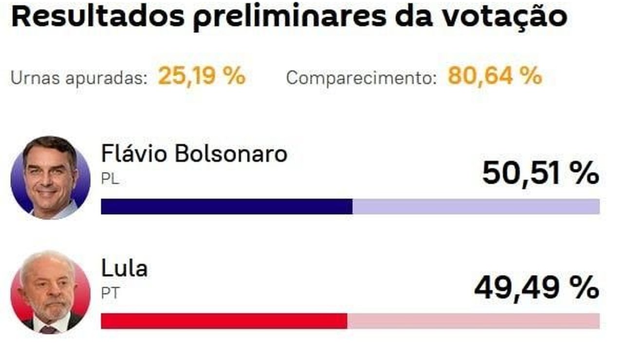 Com 25% das urnas apuradas, Flávio segue na frente