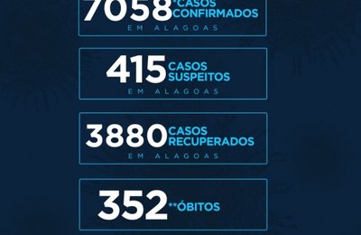 Alagoas tem 352 óbitos e 3.880 recuperados da Covid-19