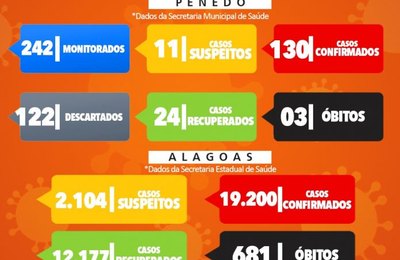 SEMS Penedo divulga boletim epidemiológico desta quinta-feira