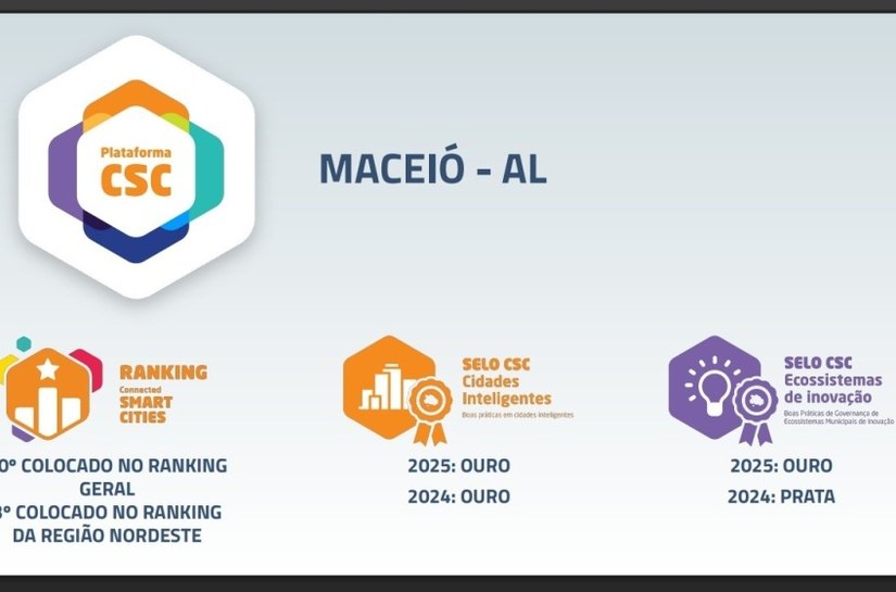 Prefeitura de Maceió posiciona capital entre as mais bem avaliadas em cidades inteligentes