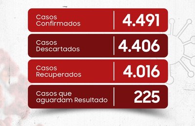 Secretaria Municipal de Saúde de Penedo divulga Boletim Epidemiológico desta quarta-feira (30) 