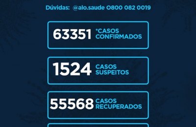 Alagoas tem 573 casos da Covid e 14 mortes em 24h