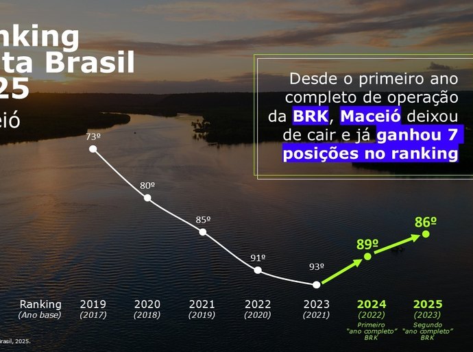 Mais três posições: Maceió consolida avanço no ranking do Trata Brasil pelo segundo ano consecutivo