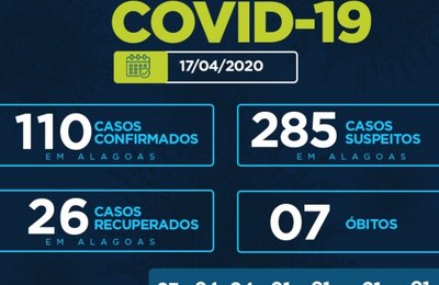Covid-19 mata 7 em Alagoas. 110 casos estão confirmados  