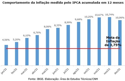 IPCA fecha o ano de 2021 com inflação de 10,06%, maior taxa desde 2015