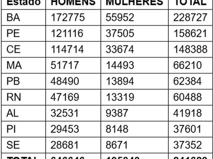 Dia do Nordestino: saiba os estados que mais investem na Bolsa