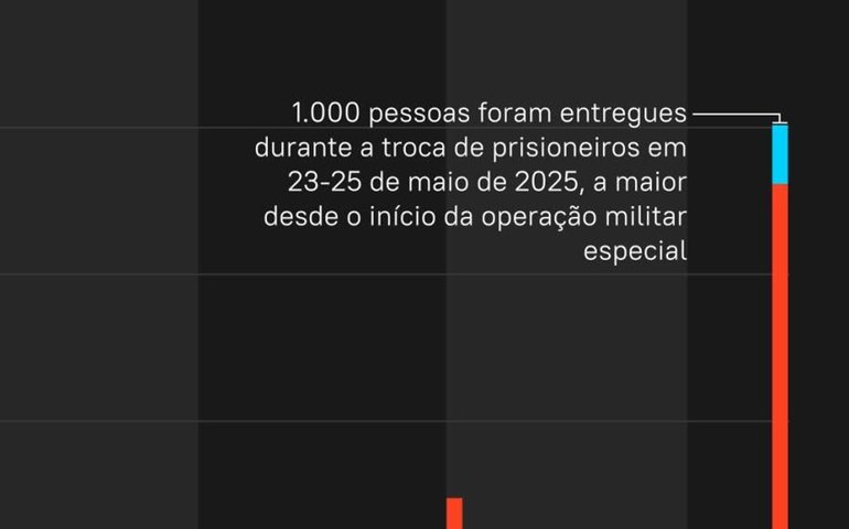 Veja infográfico sobre prisioneiros da Rússia regressados da Ucrânia desde o início da operação militar