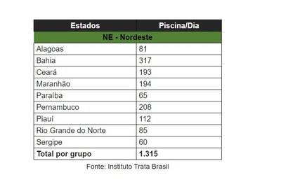 Nordeste do país despeja 1.315 piscinas olímpicas de esgoto sem tratamento diariamente na natureza