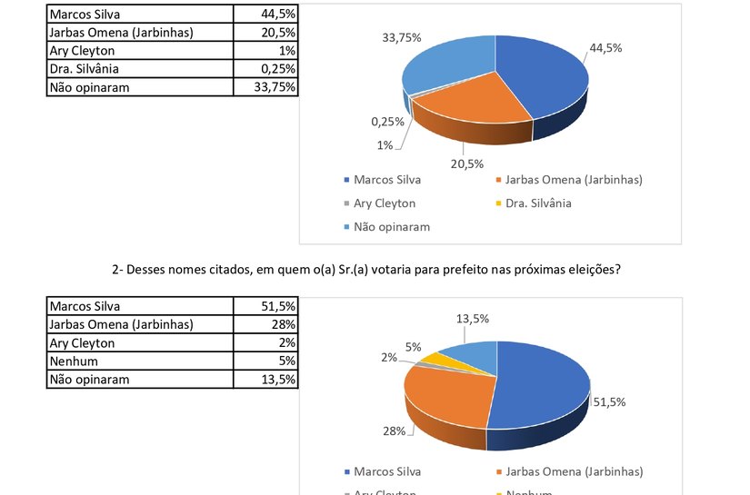 Prefeito Marcos Silva lidera corrida eleitoral em Messias mostra pesquisa do Instituto Falpe