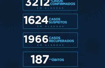 Mortes por Covid em Alagoas chega a 187 com 3.212 casos confirmados