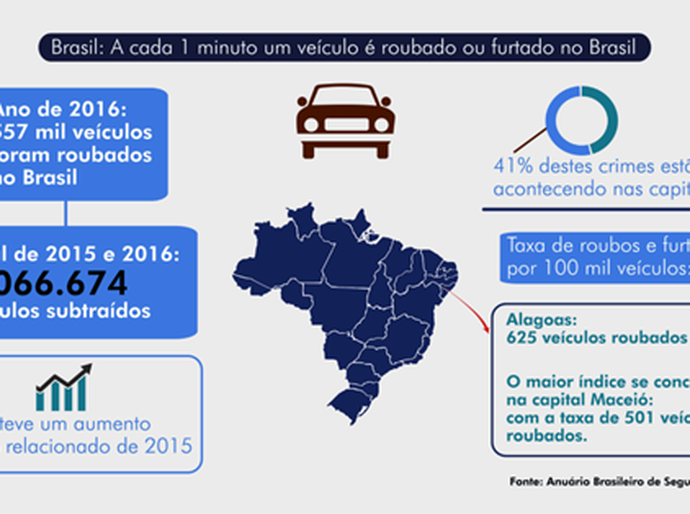 Roubo e clonagem de veículos aumentam a insegurança em Alagoas