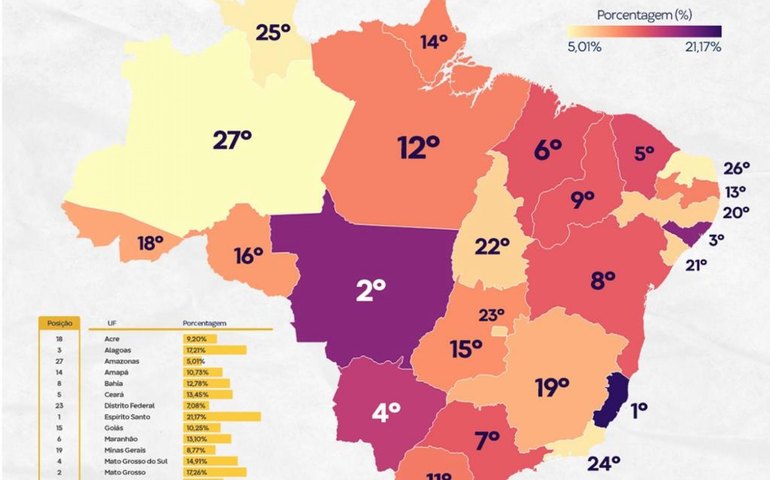 Alagoas é o melhor do Nordeste em responsabilidade fiscal, diz CLP