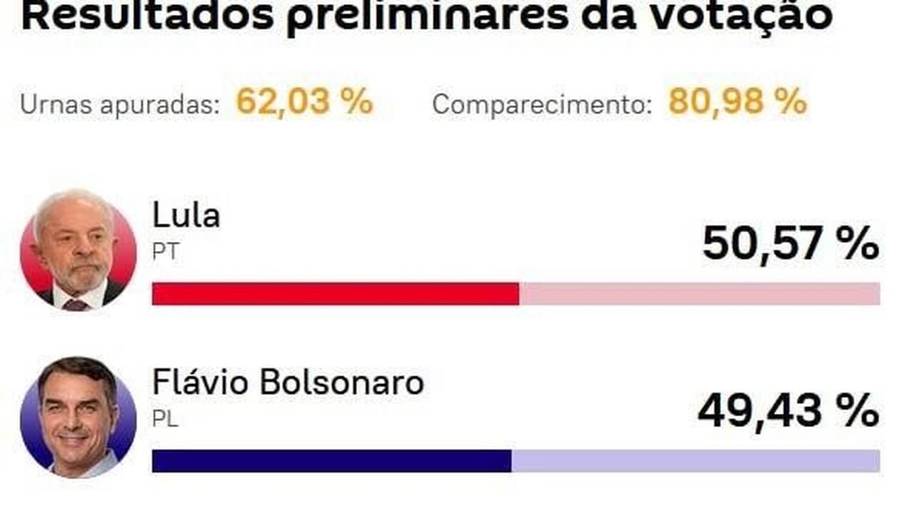 Mais de 60% das urnas apuradas mostram Lula na frente