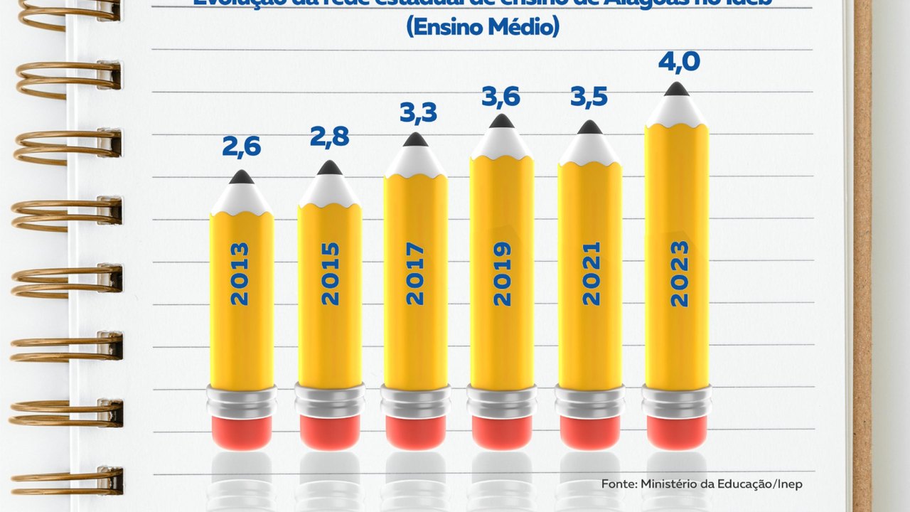 Investimentos do Governo de Alagoas em educação contribuem para o avanço do Ideb na rede estadual