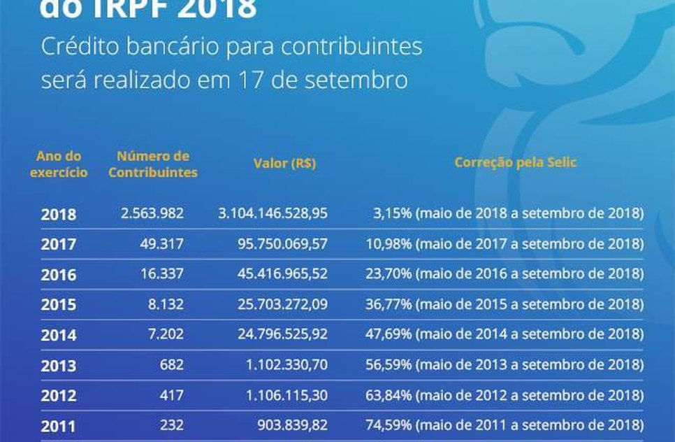 Descubra se você está no 4º lote de restituição do Imposto de Renda
