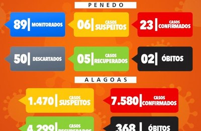 Boletim Covid-19 aponta crescimento de casos monitorados em Penedo