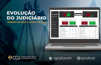 Justiça do 1º grau de AL reduz 92% dos processos paralisados