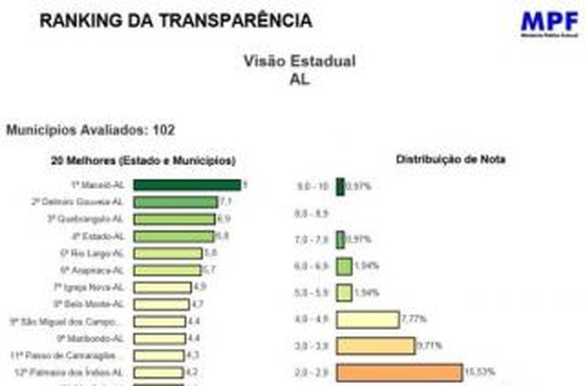 Delmiro Gouveia é o 2º município mais transparente de Alagoas