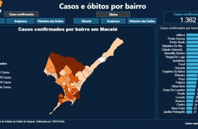 Governo divulga dados de casos de coronavírus por bairros em Maceió, Arapiraca e Palmeira