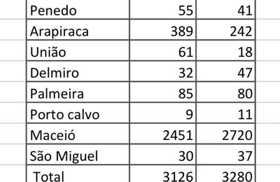 Chapa 2 vence eleição na OAB por 154 votos
