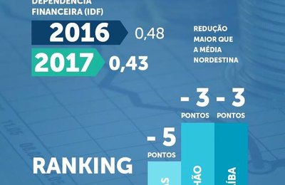 Alagoas foi o estado do Nordeste que mais reduziu a dependência de recursos do governo federal