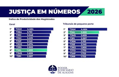 Tribunal de Justiça de Alagoas está entre os dez mais produtivos do Brasil