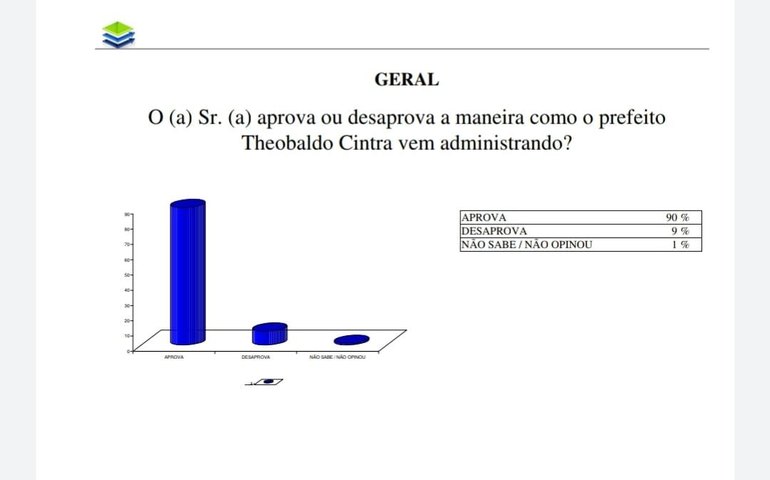 Nova pesquisa Ibrape aponta 90% de aprovação do prefeito Theobaldo Cintra em Major