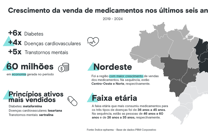 Levantamento inédito: cresce venda de medicamentos para diabetes, doenças cardiovasculares e transtornos mentais no Nordeste em 6 anos