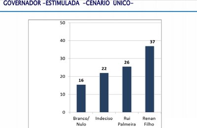 Marx Beltrão decola rumo ao Senado