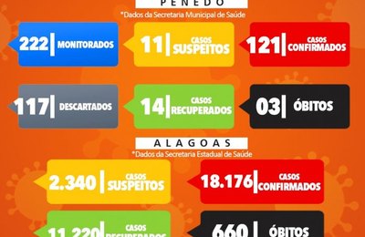 Penedo já tem 121 casos confirmados de Covid-19
