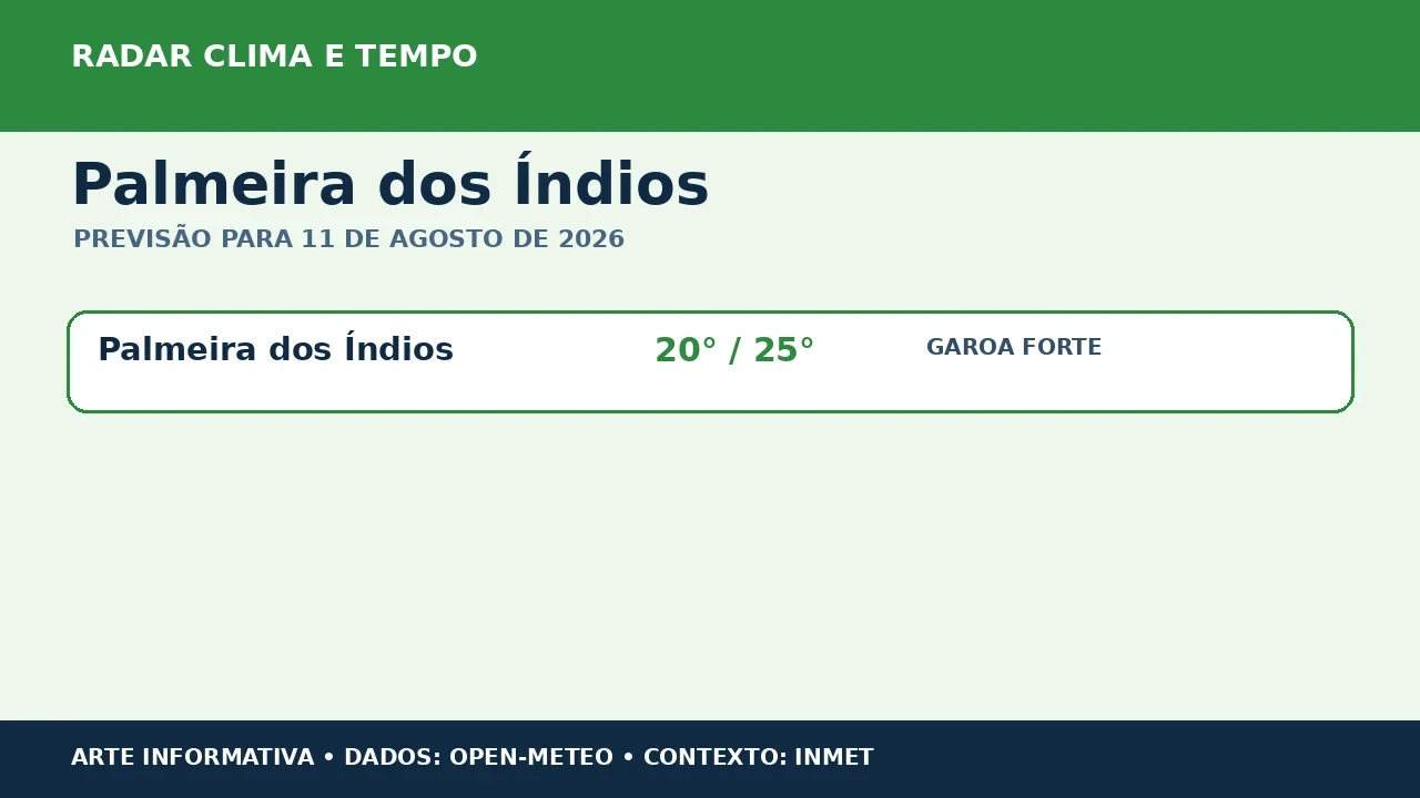 Palmeira dos Índios terá garoa forte e máxima de 25 °C nesta terça-feira