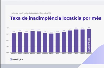 Inadimplência de aluguel bate recorde e registra maior taxa de 2025 no país, aponta Índice Superlógica