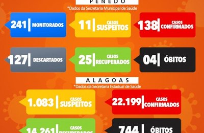 Boletim Covid-19 Penedo não tem alteração nas últimas 24 horas