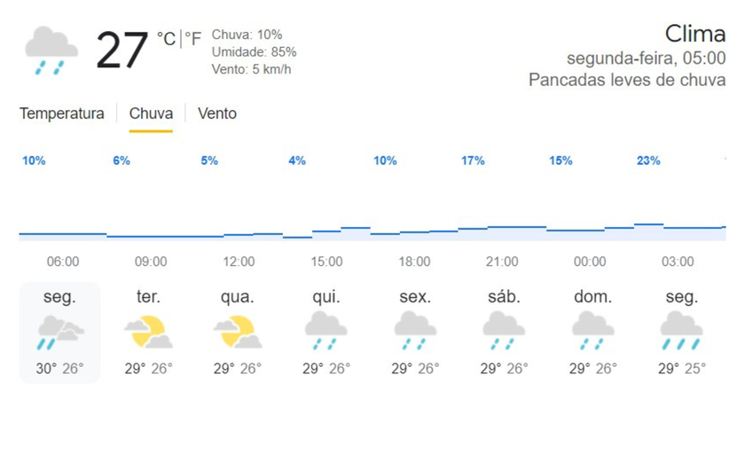 Semana começa com chuva em Alagoas